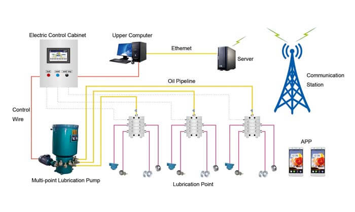 Intelligent Multi-line Centralized Lubrication System